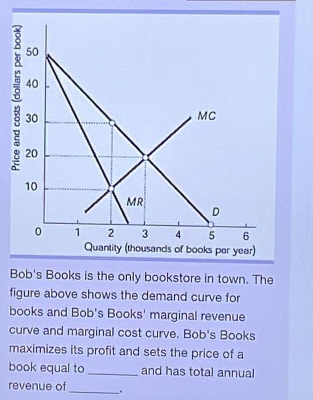 Price and costs (dollars per book)
50
40
30
20
10
0
1
MR
MC
D
2
3
4
5
6
Quantity (thousands of books per year)
Bob's Books is the only bookstore in town. The
figure above shows the demand curve for
books and Bob's Books' marginal revenue
curve and marginal cost curve. Bob's Books
maximizes its profit and sets the price of a
book equal to
revenue of
and has total annual