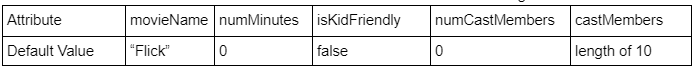 Attribute
movieName numMinutes isKidFriendly
numCastMembers
castMembers
Default Value
"Flick"
false
length of 10
