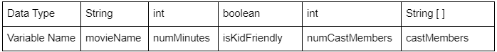 Data Type
String
int
boolean
int
String []
Variable Name movieName numMinutes isKidFriendly
numCastMembers castMembers
