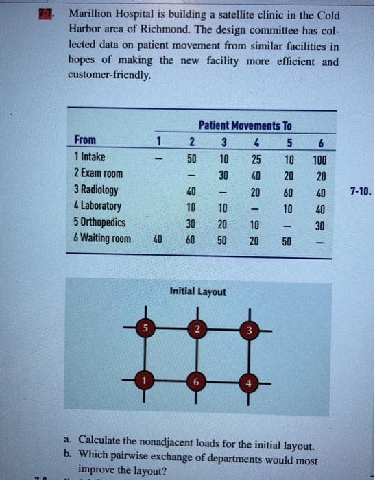 Marillion Hospital is building a satellite clinic in the Cold
Harbor area of Richmond. The design committee has col-
lected data on patient movement from similar facilities in
hopes of making the new facility more efficient and
customer-friendly.
From
1 Intake
2 Exam room
1
3 Radiology
4 Laboratory
5 Orthopedics
6 Waiting room 40
5
40
2 50 - 0 10 30 50
3 10 30 - 10 20 50
4 25 0 20 - 10 20
25218
Patient Movements To
60
Initial Layout
40
3
5
сл
10
20
60
10
-
50
6
100
20
40
40
30
a. Calculate the nonadjacent loads for the initial layout.
b. Which pairwise exchange of departments would most
improve the layout?
7-10.