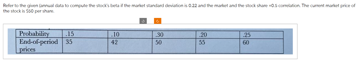 Refer to the given (annual data to compute the stock's beta if the market standard deviation is 0.22 and the market and the stock share +0.5 correlation. The current market price of
the stock is $50 per share.
Probability
End-of-period
prices
.15
35
.10
42
Ć
.30
50
.20
55
.25
60