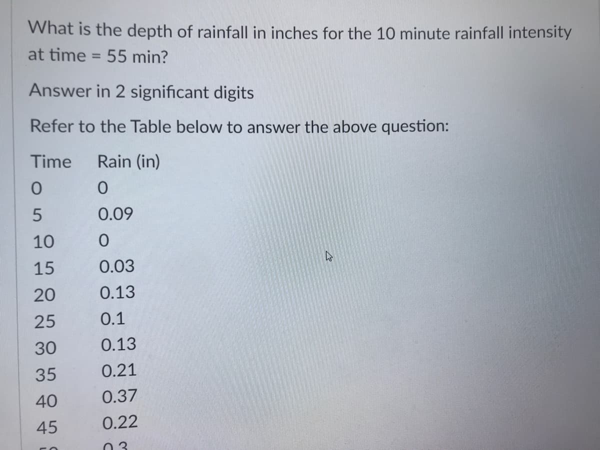 What is the depth of rainfall in inches for the 10 minute rainfall intensity
at time = 55 min?
%3D
Answer in 2 significant digits
Refer to the Table below to answer the above question:
Time
Rain (in)
0.09
10
15
0.03
20
0.13
25
0.1
30
0.13
35
0.21
40
0.37
45
0.22
