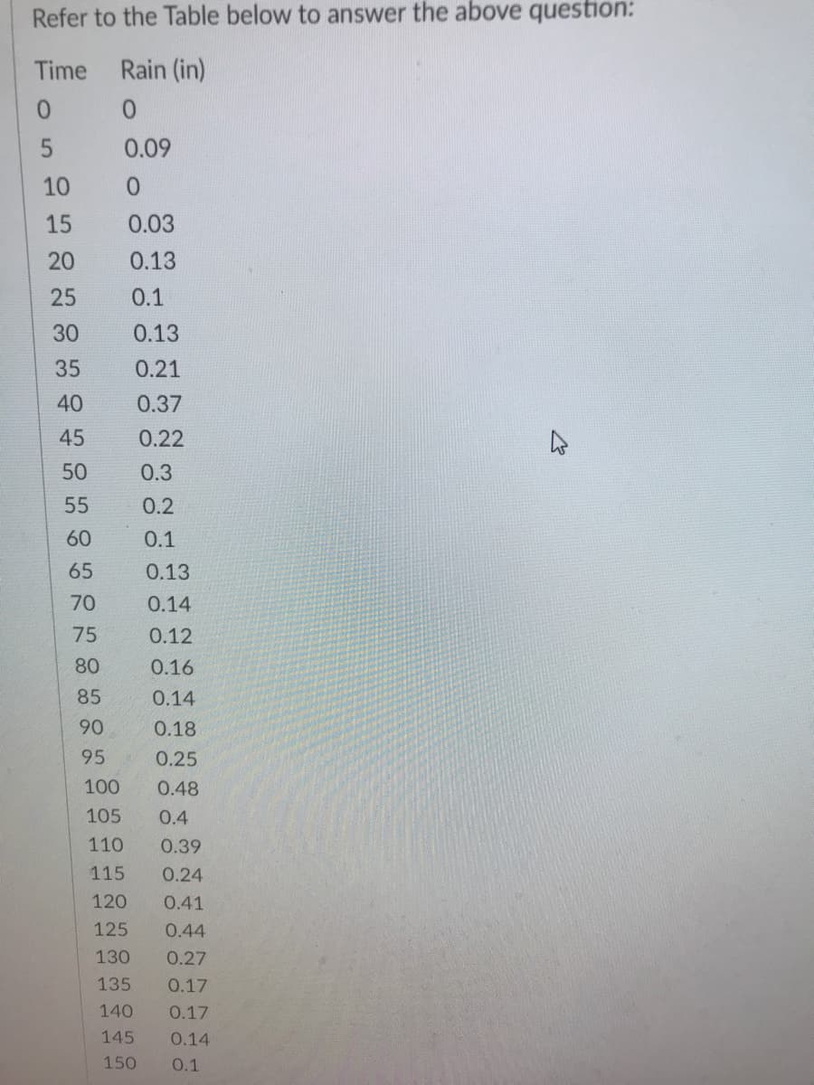 Refer to the Table below to answer the above question:
Time
Rain (in)
0.09
10
15
0.03
20
0.13
25
0.1
30
0.13
35
0.21
40
0.37
45
0.22
50
0.3
55
0.2
60
0.1
65
0.13
70
0.14
75
0.12
80
0.16
85
0.14
90
0.18
95
0.25
100
0.48
105
0.4
110
0.39
115
0.24
120
0.41
125
0.44
130
0.27
135
0.17
140
0.17
145
0.14
150
0.1
