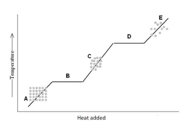 E
D
B
A
Heat added
-Temperature-
