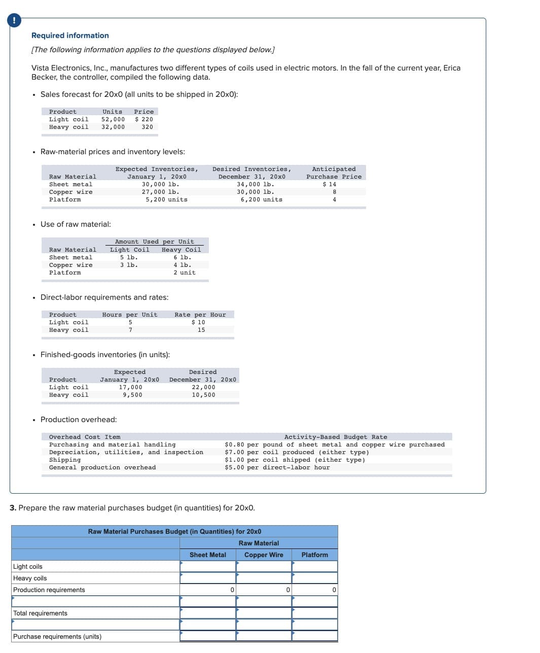 !
Required information
[The following information applies to the questions displayed below.]
Vista Electronics, Inc., manufactures two different types of coils used in electric motors. In the fall of the current year, Erica
Becker, the controller, compiled the following data.
• Sales forecast for 20x0 (all units to be shipped in 20x0):
Product
Units
Price
Light coil 52,000 $ 220
Heavy coil 32,000
320
• Raw-material prices and inventory levels:
Expected Inventories,
January 1, 20x0
Raw Material
Sheet metal
Copper wire
Platform
• Use of raw material:
Raw Material
Sheet metal
Copper wire
Platform
Product
Light coil
Heavy coil
• Direct-labor requirements and rates:
Product
Light coil
Heavy coil
Hours per Unit
5
7
• Finished-goods inventories (in units):
30,000 lb.
27,000 lb.
5,200 units
Amount Used per Unit
Heavy Coil
6 lb.
4 lb.
2 unit
Light Coil
5 lb.
3 lb.
• Production overhead:
Light coils
Heavy coils
Production requirements
Total requirements
Expected
Desired
January 1, 20x0 December 31, 20x0
Purchase requirements (units)
17,000
9,500
Overhead Cost Item
Purchasing and material handling
Depreciation, utilities, and inspection
Shipping
General production overhead
Desired Inventories,
December 31, 20x0
34,000 lb.
30,000 lb.
6,200 units
Rate per Hour
$ 10
15
22,000
10,500
3. Prepare the raw material purchases budget (in quantities) for 20x0.
Activity-Based Budget Rate
$0.80 per pound of sheet metal and copper wire purchased
$7.00 per coil produced (either type)
$1.00 per coil shipped (either type)
$5.00 per direct-labor hour
Raw Material Purchases Budget (in Quantities) for 20x0
Sheet Metal
0
Raw Material
Copper Wire
Anticipated
Purchase Price
$ 14
8
4
0
Platform
0