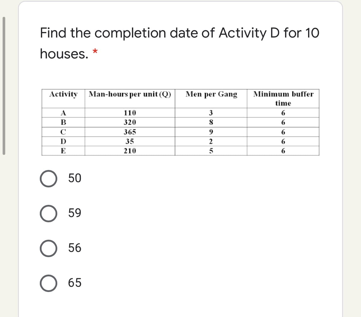 Find the completion date of Activity D for 10
houses. *
Activity
Man-hours per unit (Q)
Men per Gang
Minimum buffer
time
A
110
3
6
B
320
6.
C
365
9
6.
D
35
2
6
E
210
6
50
59
O 56
65
