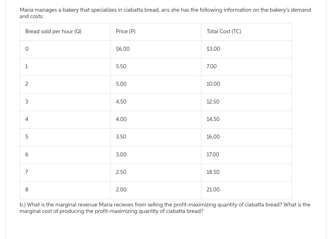 Maria manages a bakery that specializes in ciabatta bread, ans she has the following information on the bakery's demand
and costs:
Bread sold per hour (Q)
0
1
2
3
4
5
6
7
8
Price (P)
$6.00
5.50
5.00
4.50
4.00
3.50
3.00
2.50
2.00
Total Cost (TC)
$3.00
7.00
10.00
12.50
14.50
16.00
17.00
18.50
21.00
b.) What is the marginal revenue Maria recieves from selling the profit-maximizing quantity of ciabatta bread? What is the
marginal cost of producing the profit-maximizing quantity of ciabatta bread?