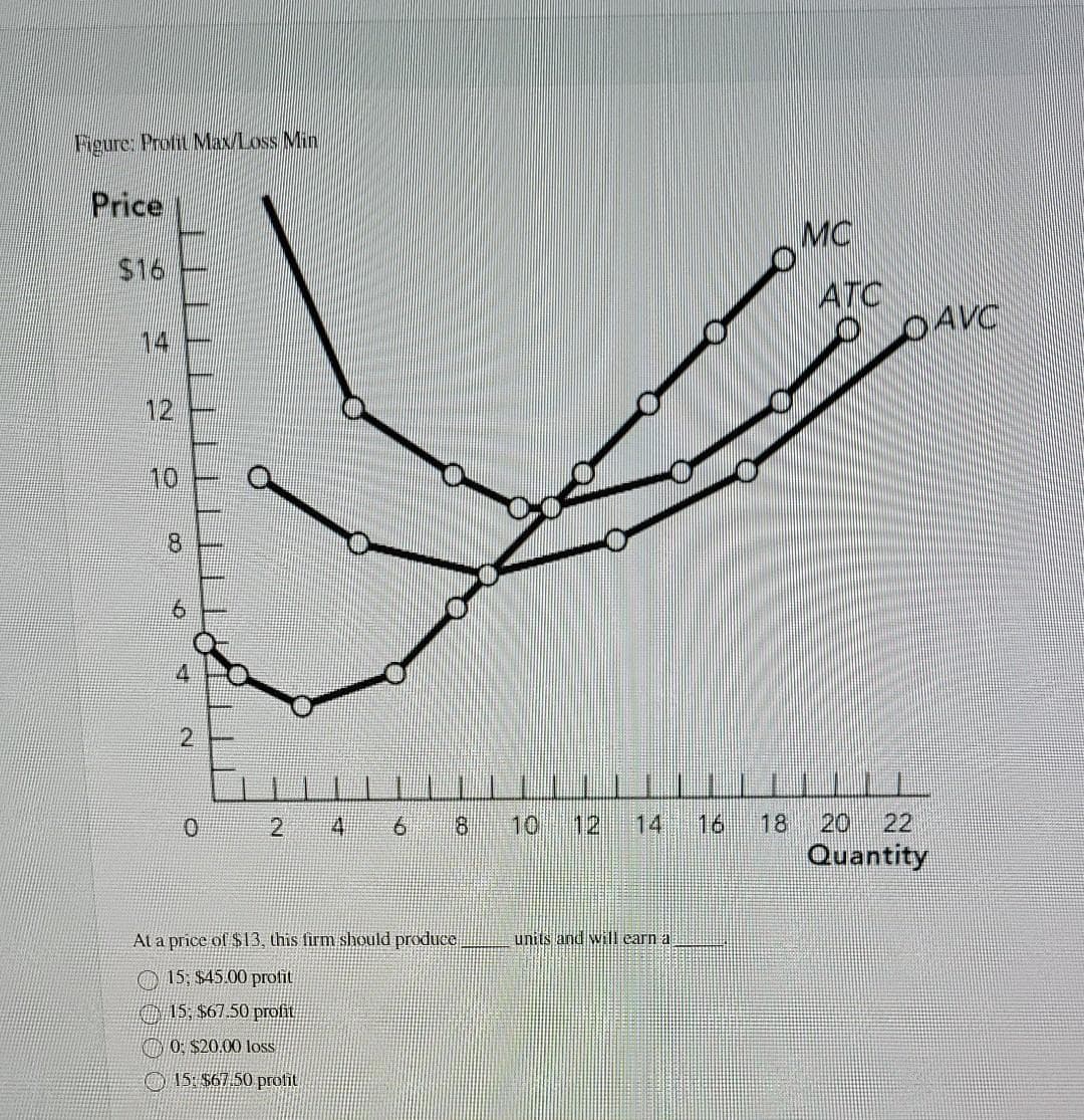 Figure: Profil Max/Loss Min
Price
12
00
6
4
N
0
2 A 6
CO
6
At a price of $13, this firm should produce
15, $45.00 profit
15; $67.50 profit
0 $20.00 loss
15: $67.50 profit
14
units and will earn a
MC
ATC
www
DAVC
18 20 22
Quantity