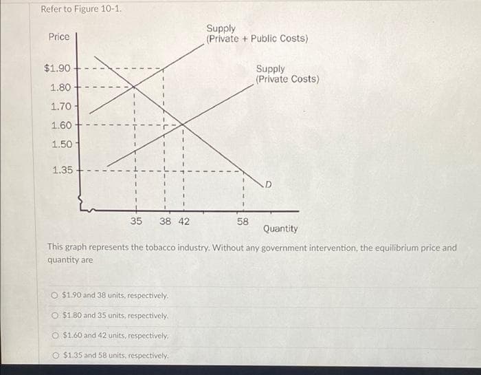 Refer to Figure 10-1.
Price
$1.90
1.80
1.70-
1.60-
1.50
1.35
35 38 42
Supply
(Private Public Costs)
O $1.90 and 38 units, respectively.
O $1.80 and 35 units, respectively.
O $1.60 and 42 units, respectively.
$1.35 and 58 units, respectively.
58
Supply
(Private Costs)
Quantity
This graph represents the tobacco industry. Without any government intervention, the equilibrium price and
quantity are