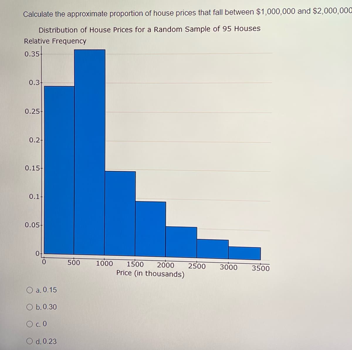 Calculate the approximate proportion of house prices that fall between $1,000,000 and $2,000,000
Distribution of House Prices for a Random Sample of 95 Houses
Relative Frequency
0.35
0.3-
0.25-
0.2
0.15-
0.1-
0.05
0.
500
1000
1500
2000
2500
3000
3500
Price (in thousands)
O a. 0.15
O b.0.30
O c. 0
d. 0.23
