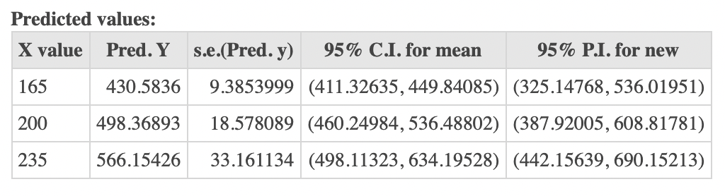 Predicted values:
X value
Pred. Y s.e.(Pred. y)
95% C.I. for mean
95% P.I. for new
165
430.5836
9.3853999 (411.32635, 449.84085) (325.14768, 536.01951)
200
498.36893
18.578089 (460.24984, 536.48802) (387.92005, 608.81781)
235
566.15426
33.161134 (498.11323, 634.19528) (442.15639, 690.15213)
