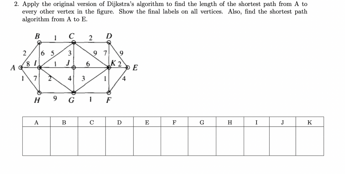 2. Apply the original version of Dijkstra's algorithm to find the length of the shortest path from A to
every other vertex in the figure. Show the final labels on all vertices. Also, find the shortest path
algorithm from A to E.
B
1
D
6 5
3
9 7
J
6.
K 2
A
E
7
4
3
4
9.
G
F
A
В
C
D
E
F
G
H
I
J
K
2.
2.
