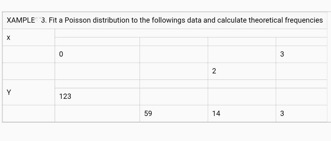 XAMPLE 3. Fit a Poisson distribution to the followings data and calculate theoretical frequencies
3
2
Y
123
59
14
3
