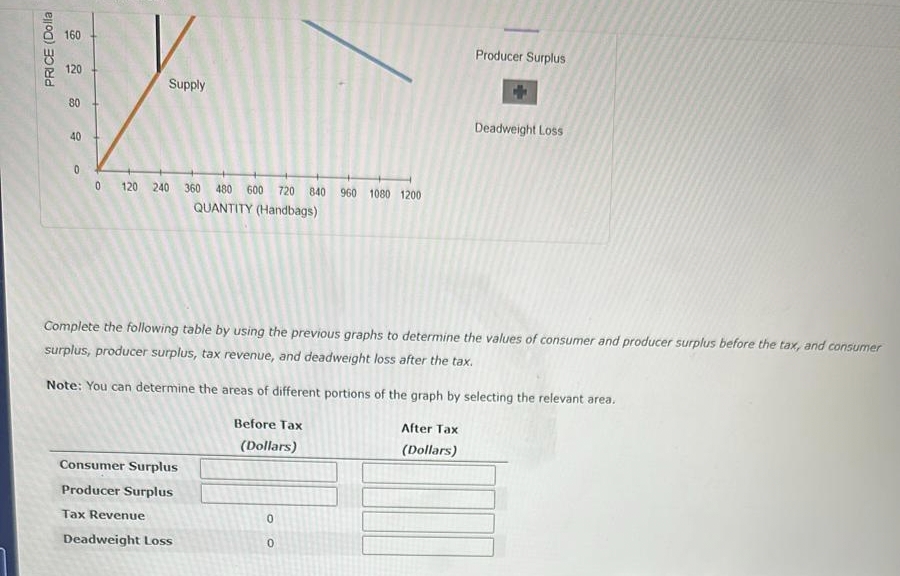 PRICE (Dolla
160
120
80
40
0
Supply
0 120 240 360 480 600 720 840 960 1080 1200
QUANTITY (Handbags)
Consumer Surplus
Producer Surplus
Tax Revenue
Deadweight Loss
Complete the following table by using the previous graphs to determine the values of consumer and producer surplus before the tax, and consumer
surplus, producer surplus, tax revenue, and deadweight loss after the tax.
Note: You can determine the areas of different portions of the graph by selecting the relevant area.
Before Tax
(Dollars)
0
0
Producer Surplus
After Tax
(Dollars)
Deadweight Loss