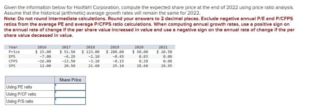 Given the information below for HooYah! Corporation, compute the expected share price at the end of 2022 using price ratio analysis.
Assume that the historical (arithmetic) average growth rates will remain the same for 2022.
Note: Do not round intermediate calculations. Round your answers to 2 decimal places. Exclude negative annual P/E and P/CFPS
ratios from the average PE and average P/CFPS ratio calculations. When computing annual growth rates, use a positive sign on
the annual rate of change if the per share value increased in value and use a negative sign on the annual rate of change if the per
share value deceased in value.
Year
Price
EPS
CFPS
2016
$ 15.00
-7.00
-16.00
2017
$ 51.50
2018
$ 123.00
-6.29
-2.10
2019
$ 200.00
-0.45
2020
$ 90.00
2021
$ 20.50
0.03
0.06
-13.50
-3.10
-0.15
0.38
0.08
SPS
12.00
20.50
21.60
25.10
28.60
28.95
Using PE ratio
Using P/CF ratio
Using P/S ratio
Share Price