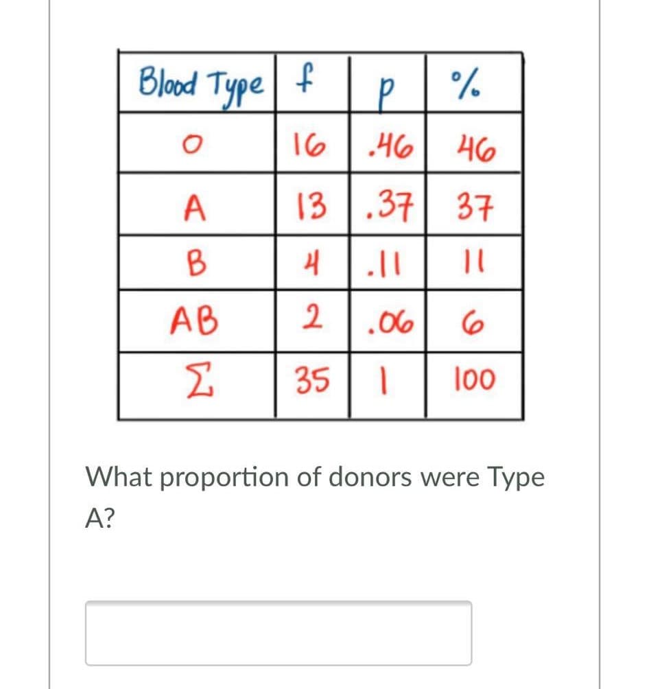 Blood Type f
16 | 46
46
A
13 .37
37
B
AB
2
.06
35
loo
What proportion of donors were Type
A?
