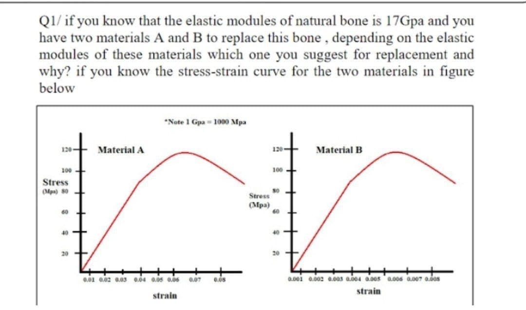 Q1/ if you know that the elastic modules of natural bone is 17Gpa and you
have two materials A and B to replace this bone , depending on the elastic
modules of these materials which one you suggest for replacement and
why? if you know the stress-strain curve for the two materials in figure
below
*Note 1 Gpa = 1000 Mpa
120
Material A
120
Material B
100
100 +
Stress
(Mpa) 80 +
S0
Stress
(Mpa)
60
60 +
40
40
20 +
20 +
+
0.01 0.02 0.03 0.04 0.0s 0.060
0.07
0.08
0.001 0.002 0.003 0.004 O.00s 0.006 0.007 0.0os
strain
strain
