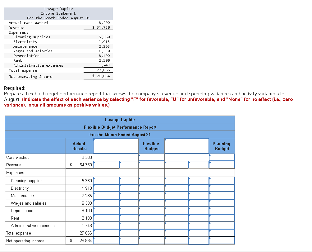 Lavage Rapide
Income Statement
For the Month Ended August 31
Actual cars washed
8,200
Revenue
$ 54,750
Expenses:
Cleaning supplies
Electricity
5,360
1,918
2,265
6,380
8,100
2,100
1,743
Maintenance
Wages and salaries
Depreciation
Rent
Administrative expenses
Total expense
27,866
Net operating income
$ 26,884
Required:
Prepare a flexible budget performance report that shows the company's revenue and spending variances and activity variances for
August. (Indicate the effect of each variance by selecting "F" for favorable, "U" for unfavorable, and "None" for no effect (i.e., zero
variance). Input all amounts as positive values.)
Lavage Rapide
Flexible Budget Performance Report
For the Month Ended August 31
Actual
Results
Flexible
Planning
Budget
Budget
Cars washed
8,200
Revenue
$
54,750
Expenses:
Cleaning supplies
5,360
Electricity
1,918
Maintenance
2,265
Wages and salaries
6,380
Depreciation
8,100
Rent
2,100
Administrative expenses
1,743
Total expense
27,866
Net operating income
$
26,884
