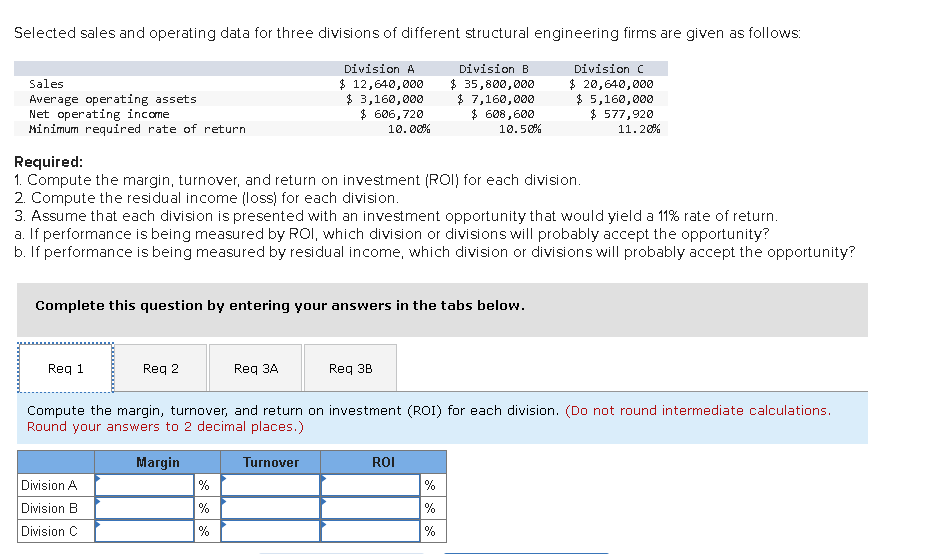 Selected sales and operating data for three divisions of different structural engineering firms are given as follows:
Division C
$ 20,640,000
$ 5,160,000
$ 577,920
11.20%
Division A
$ 12,640,000
$ 3,160,000
$ 606,720
10.00%
Division B
$ 35,800,000
$ 7,160,000
$ 608,600
Sales
Average operating assets
Net operating income
Minimum required rate of return
10.50%
Required:
1. Compute the margin, turnover, and return on investment (ROI) for each division.
2. Compute the residual income (loss) for each division.
3. Assume that each division is presented with an investment opportunity that would yield a 11% rate of return.
a. If performance is being measured by ROI, which division or divisions will probably accept the opportunity?
b. If performance is being measured by residual income, which division or divisions will probably accept the opportunity?
Complete this question by entering your answers in the tabs below.
Reg 1
Req 2
Reg 3A
Reg 3B
Compute the margin, turnover, and return on investment (ROI) for each division. (Do not round intermediate calculations.
Round your answers to 2 decimal places.)
Margin
Turnover
ROI
%
%
%
Division A
%
Division B
%
Division C
%

