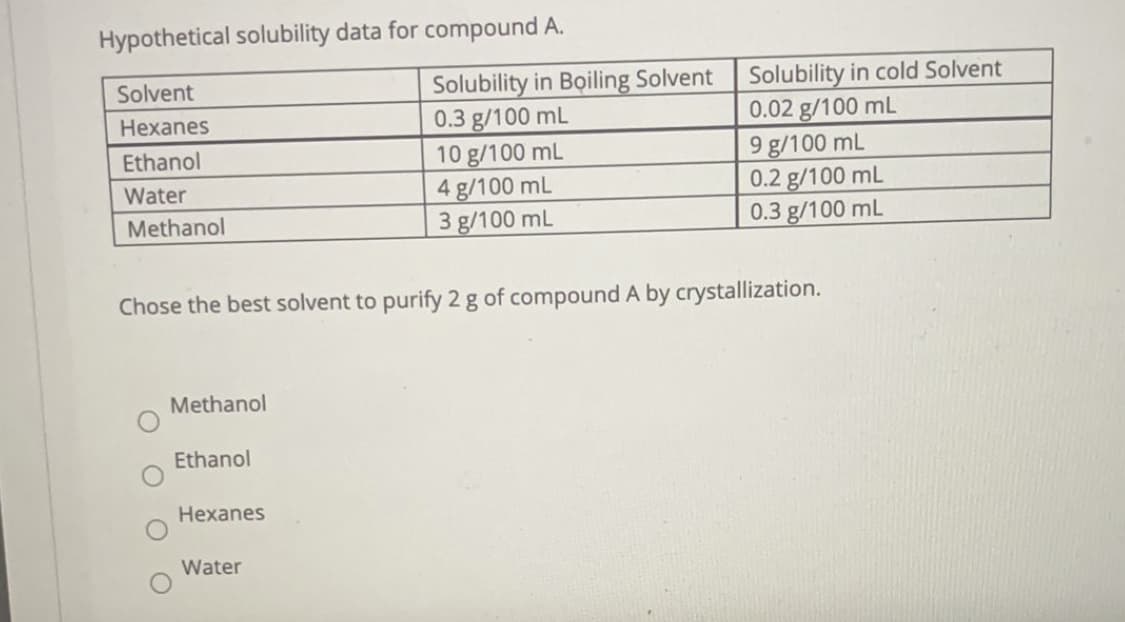 ### Hypothetical Solubility Data for Compound A

#### Solubility Data Table

| Solvent   | Solubility in Boiling Solvent | Solubility in Cold Solvent |
|-----------|-------------------------------|----------------------------|
| Hexanes   | 0.3 g/100 mL                  | 0.02 g/100 mL              |
| Ethanol   | 10 g/100 mL                   | 9 g/100 mL                 |
| Water     | 4 g/100 mL                    | 0.2 g/100 mL               |
| Methanol  | 3 g/100 mL                    | 0.3 g/100 mL               |

#### Multiple Choice Question

Choose the best solvent to purify 2 g of compound A by crystallization.

- [ ] Methanol
- [ ] Ethanol
- [ ] Hexanes
- [ ] Water

#### Detailed Explanation of the Solubility Data Table

The table provided lists the solubility of compound A in various solvents at two different conditions: when the solvent is boiling and when it is cold.

- **Hexanes**: Solubility is 0.3 grams per 100 mL in boiling hexanes and 0.02 grams per 100 mL in cold hexanes.
- **Ethanol**: Solubility is 10 grams per 100 mL in boiling ethanol and 9 grams per 100 mL in cold ethanol.
- **Water**: Solubility is 4 grams per 100 mL in boiling water and 0.2 grams per 100 mL in cold water.
- **Methanol**: Solubility is 3 grams per 100 mL in boiling methanol and 0.3 grams per 100 mL in cold methanol.

By comparing the solubility of compound A in different solvents under boiling and cold conditions, you can determine which solvent is most effective for purification by crystallization. Effective purification often relies on a significant difference in solubility between hot and cold solvents to allow for maximum recovery of the compound when cooled.

Note: The best solvent for crystallization usually has a high solubility for the compound when hot and a significantly lower solubility when cold.