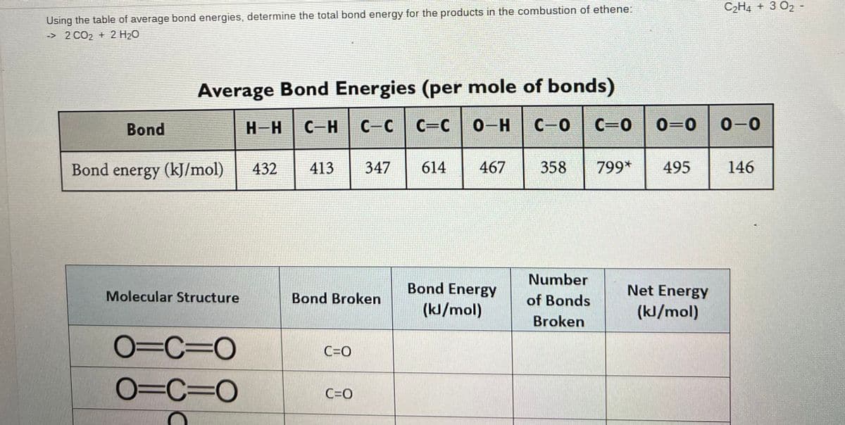 Using the table of average bond energies, determine the total bond energy for the products in the combustion of ethene:
→ 2CO2 + 2 H2O
Bond
Average Bond Energies (per mole of bonds)
C-H C-C C=C
0-H
Bond energy (kJ/mol)
Molecular Structure
O=CIO
O=C=O
H-H
432 413 347
Bond Broken
C=O
C=O
614 467
Bond Energy
(kJ/mol)
C-0 C=0 0-0 0-0
358 799* 495
Number
of Bonds
Broken
C₂H4 + 3 O₂ -
Net Energy
(kJ/mol)
146