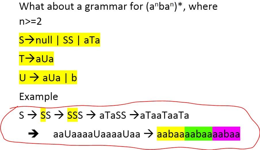 What about a grammar for (a"ba")*, where
n>=2
S null | SS | aTa
T➜aUa
U aUa | b
Example
S SS SSS aTaSS aTaaTaaTa
aaUaaaa UaaaaUaa → aabaaaabaaaabaa