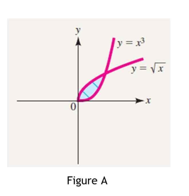 y
0
Figure A
y = x³
y = √√√x
-X