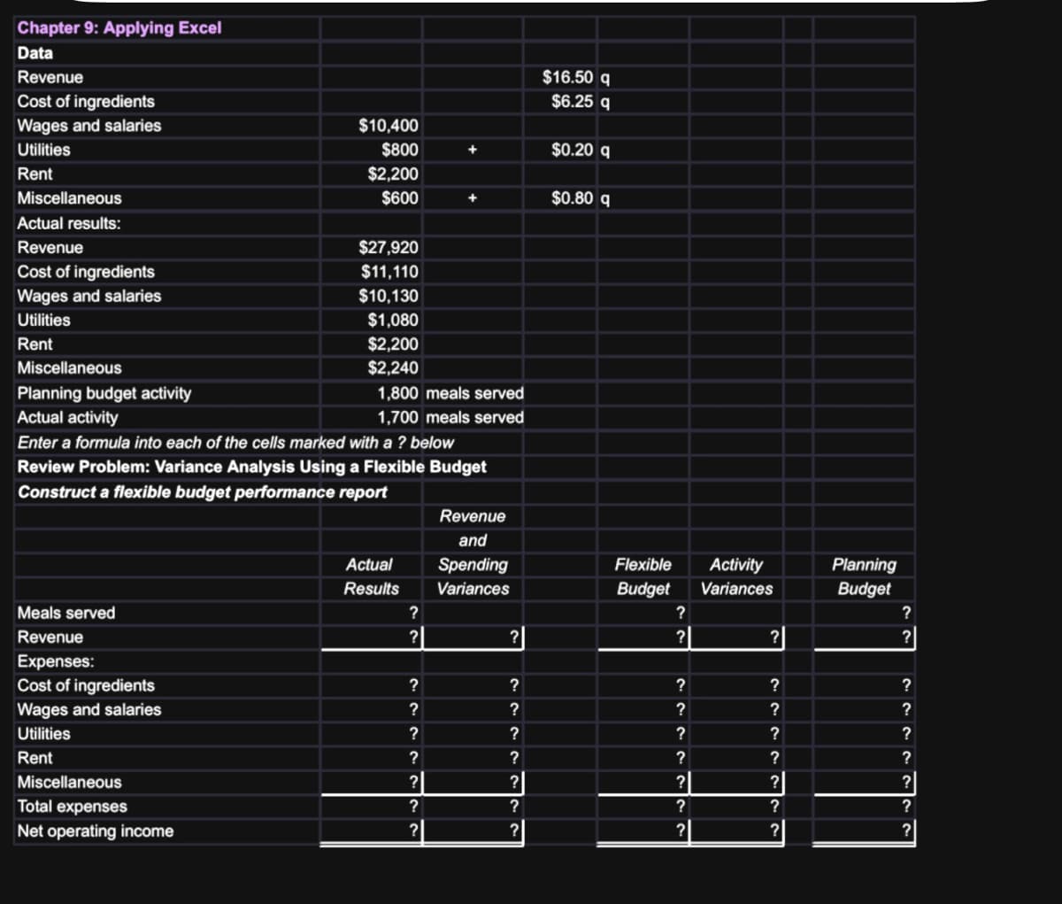 Chapter 9: Applying Excel
Data
Revenue
Cost of ingredients
Wages and salaries
Utilities
Rent
Miscellaneous
Actual results:
Revenue
Cost of ingredients
Wages and salaries
Utilities
Rent
Meals served
Revenue
Expenses:
Cost of ingredients
Miscellaneous
Planning budget activity
Actual activity
Enter a formula into each of the cells marked with a ? below
Review Problem: Variance Analysis Using a Flexible Budget
Construct a flexible budget performance report
Wages and salaries
Utilities
Rent
$10,400
$800
$2,200
$600
Miscellaneous
Total expenses
Net operating income
$27,920
$11,110
$10,130
$1,080
$2,200
$2,240
1,800 meals served
1,700 meals served
Actual
Results
?
?|
?
?
?
?
? |
?
Revenue
and
Spending
Variances
?
?
?
?
?
?
?
?
$16.50 q
$6.25 q
$0.20 q
$0.80 q
Flexible Activity
Budget
Variances
?
?|
?
?
?
?
?
?
?
?
?
?
?
?
?
Planning
Budget
?
?
?
?
?
?
?