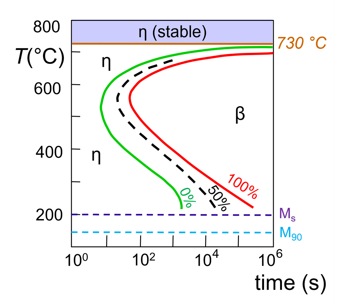 800
n (stable)
730 °C
T(°C)
in
600
400
in
100%
M.
Mgo
200
102
104
106
100
time (s)
50%,
0%
