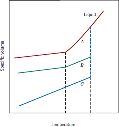 Liquid
A
B
Temperature
Specific volume
