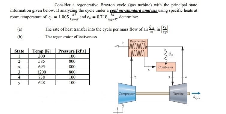 Consider a regenerative Brayton cycle (gas turbine) with the principal state
information given below. If analyzing the cycle under a cold air-standard analysis using specific heats at
room temperature of cp = 1.005- and c, = 0.718,
k]
kJ
determine:
kg-K
(a)
The rate of heat transfer into the cycle per mass flow of air in,
in
m
(b)
The regenerator effectiveness
Regenerator
Temp [K]
Pressure [kPa]
100
State
300
2
585
800
695
800
Combustor
3
1200
800
4
738
100
y
628
100
Compressor
Turbine
cycle
