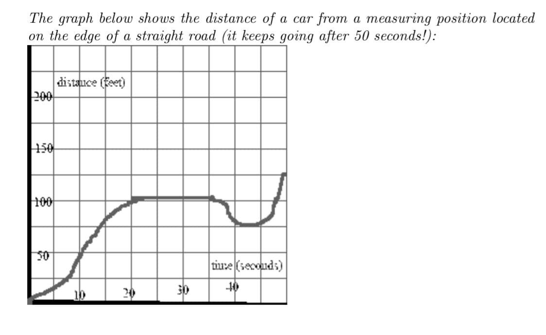 The graph below shows the distance of a car from a measuring position located
on the edge of a straight road (it keeps going after 50 seconds!):
distauce (feet)
200
150
100
tiue (secouds)
30
10
