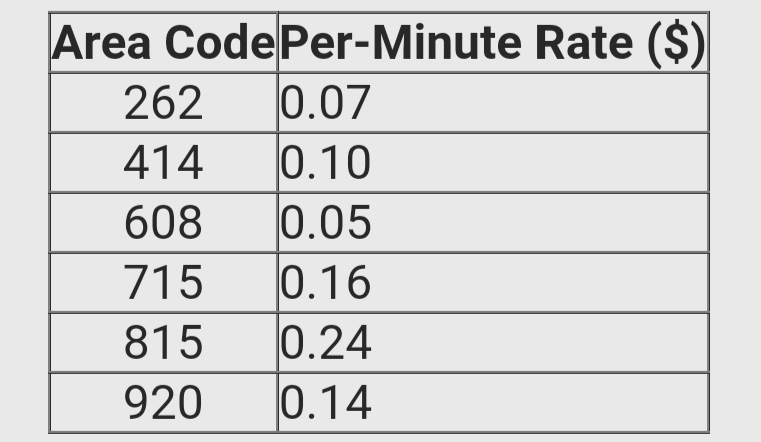 Area CodePer-Minute Rate ($)
0.07
0.10
0.05
0.16
0.24
262
414
608
715
815
920
0.14
