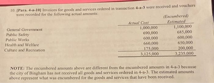 10. [Para. 4-a-10] Invoices for goods and services ordered in transaction 4-a-3 were received and vouchers
were recorded for the following actual amounts:
General Government
Public Safety
Public Works
Health and Welfare
Culture and Recreation
Actual Cost
1,000,000
690,000
600,000
660,000
175,000
3,125,000
(Encumbered)
Estimated
1,100,000
685,000
600,000
650,000
200,000
3,235,000
NOTE: The encumbered amounts above are different from the encumbered amounts in 4-a-3 because
the city of Bingham has not received all goods and services ordered in 4-a-3. The estimated amounts
above represent what was encumbered for the goods and services that have been received.