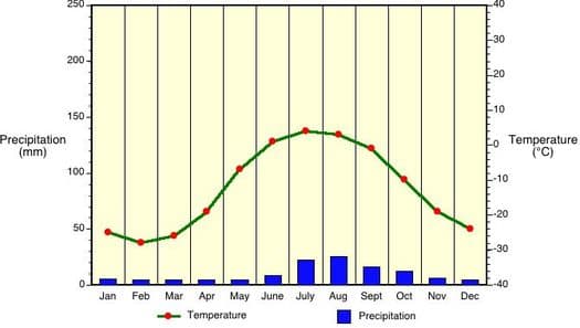 200-
30
Precipitation
(mm)
150-
100-
50-
20
10
Lo Temperature
(°C)
-10
-20
-30
°
-40
Jan
Feb Mar
Apr May June July Aug Sept Oct
Nov
Dec
Temperature
Precipitation