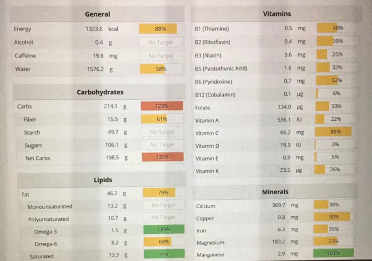 General
Vitamins
Energy
1323.6 kcal
88%
B1 (Thiamine)
0.5 mg
48%
Alcohol
0.4 g
No Target
B2 (Riboflavin)
0.4 mg
39%
Caffeine
19.8 mg
No Target
B3 (Niacin)
3.6 mg
25%
1576.2 g
58%
B5 (Pantothenic Acid)
1.6 mg
32%
Water
B6 (Pyridoxine)
0.7 mg
52%
Carbohydrates
0.1 pg
B12 (Cobalamin)
6%
Carbs
214.1 g
12396
Folate
134.0 Pg
33%
Fiber
15.5 8
61%
Vitamin A
536.1 IU
22%
Starch
49.7 8
No Target
Vitamin C
66.2 mg
88%
Sugars
106.1 g
No Target
Vitamin D
19.3 IU
3%
Net Carbs
198.5 8
133%
Vitamin E
0.9 mg
5%
Vitamin K
23.5 Hg
26%
Lipids
Fat
46.2 g
79%
Minerals
Monounsaturated
13.2 g
No Target
Calcium
369.7 mg
36%
Polyunsaturated
10.7 g
No Target
Copper
0.8 mg
90%
1.5 g
139%6
Iron
6.3 mg
35%
Omega-3
Omega-6
8.2 8
68%
Magnesium
183.2 mg
59%
13.3 g
2.9 mg
161%
Saturated
n/a
Manganese
