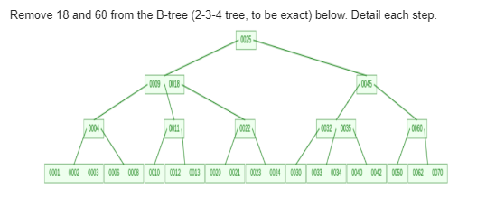 Remove 18 and 60 from the B-tree (2-3-4 tree, to be exact) below. Detail each step.
0025-
0004
00090018
0011
0022
0032, 0035
0045
0060
0001 0002 0003 0006 0006 0010 0012 0003 0020 0021 0023 0024 0030 0033 0034 0040 0042 0050 0062 0070