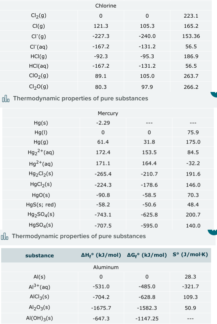 Chlorine
Cl2(g)
0
0
223.1
Cl(g)
121.3
105.3
165.2
CI¯(g)
-227.3
-240.0
153.36
Cl(aq)
-167.2
-131.2
56.5
HCl(g)
-92.3
-95.3
186.9
HCl(aq)
-167.2
-131.2
56.5
CIO2(g)
89.1
105.0
263.7
Cl₂O(g)
80.3
97.9
266.2
Thermodynamic properties of pure substances
Mercury
Hg(s)
-2.29
---
---
Hg(1)
0
0
75.9
Hg(g)
61.4
31.8
175.0
Hg22+(aq)
172.4
153.5
84.5
Hg2+(aq)
171.1
164.4
-32.2
Hg2Cl2(s)
-265.4
-210.7
191.6
HgCl2(s)
-224.3
-178.6
146.0
HgO(s)
-90.8
-58.5
70.3
HgS(s; red)
-58.2
-50.6
48.4
Hg2SO4(s)
-743.1
-625.8
200.7
HgSO4(s)
-707.5
-595.0
140.0
Thermodynamic properties of pure substances
substance
AH₂° (kJ/mol) AG₁° (kJ/mol) S° (J/mol·K)
Aluminum
Al(s)
0
0
28.3
A13+(aq)
-531.0
-485.0
-321.7
AICI 3(s)
-704.2
-628.8
109.3
Al2O3(s)
-1675.7
-1582.3
50.9
AI(OH)3(S)
-647.3
-1147.25
---