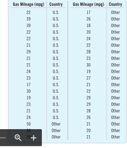 Gas Mileage (mpg) Country
Gas Mileage (mpg) Country
22
U.S.
17
Other
39
U.S.
26
Other
39
U.S.
18
Other
22
U.S.
20
Other
22
U.S.
24
Other
21
U.S.
22
Other
29
U.S.
28
Other
21
U.S.
23
Other
21
U.S.
30
Other
24
U.S.
19
Other
23
U.S.
27
Other
17
U.S.
21
Other
30
U.S.
22
Other
19
U.S.
29
Other
23
U.S.
29
Other
21
U.S.
28
Other
24
U.S.
26
Other
50
Other
21
Other
24
Other
20
Other
Q
Q 35+
Other
21
Other
