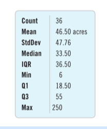 Count
36
Mean
46.50 acres
StdDev
47.76
Median
33.50
IQR
36.50
Min
6
Q1
18.50
Q3
55
Max
250
