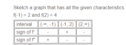 Sketch a graph that has all the given characteristics.
f(-1) = 2 and f(2) = 4
interval
(-c0, -1) (-1, 2) | (2,00)
sign of f
+
sign of f"
+
