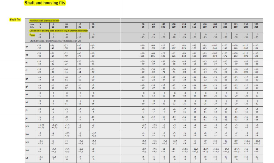 Shaft and housing fits
Shaft fits
Nominal shaft diameter in mm
over
incl.
10
18
18
30
30
50
80
100
100
120
120
140
160
180
200
200
250
280
50
65
280
160
180
225
250
65
140
225
315
Deviation of bearing bore diameter in um (normal tolerance)
Admp
-10
-12
-15
-15
-20
-20
-25
-25
-25
-30
-30
-30
-35
-35
Shaft deviation, fit interference or fit clearance in am
-20
-32
-25
-40
-32
-50
-40
-61
-50
-75
-60
-90
-60
-90
-72
-72
-85
-125
-83
-125
-85
-125
-100
-146
-100
-100
-146
-110
-162
-110
-162
e7
|-107
-107
-146
-20
-38
-32
-59
-25
-40
-73
-50
89
-60
-106
-60
-106
-72
126
-72
-126
-85
-148
85
-148
-85
-148
-100
-172
-100
-172
-100
-172
-110
191
-110
e8
47
-191
-10
-18
-16
-27
-13
-20
|-33
-25
-22
-30
-49
-30
-49
-36
-58
-36
-58
-43
-68
-43
-68
-43
-68
-50
-79
-50
-79
-50
-79
-56
-88
-56
-88
16
-41
-10
-22
-13
-28
-16
-20
-25
-50
-30
-60
-30
60
-36
-36
-43
-83
-43
-83
-43
-83
-50
-96
-50
-96
-50
-96
-56
-108
-56
-108
f7
-34
-41
-71
-71
-4
-9
-5
-11
--6
-9
-20
-10
-23
-10
-23
-12
-27
-12
-27
-14
-32
-14
-32
-14
-32
-15
-35
-15
-35
-15
-35
-17
-17
-40
-14
-16
-40
-6
-10
-29
-10
-29
-12
-12
-34
-4
-5
-7
-14
-14
-14
-15
-15
-15
-17
-17
-17
34
-44
-12
-14
-20
-25
-39
-39
-39
-44
-44
-49
-49
h5
--
-6
-8
-9
-11
-13
-1)
-15
-15
-18
-18
--18
-20
20
-20
-23
-23
h6
-8
-11
-13
-16
-19
-19
-22
-22
-25
-25
-25
-29
-29
-29
-32
-32
5
+5
+7
+7
is
-13
-13
-16
-7
-7
-9
-11
-11
-11
-13
-16
+14
-11
+16
+8
-3
+9
+12
+12
-7
+13
+13
-9
+16
-13
+16
-13
+16
-13
+16
-16
+11
14
+14
16
-4
-5
-7
-9
-11
-11
-16
+1.25
+1,25
+1.25
+1,25
+2,5
+2,5
+2,5
+2.5
+6
+1.5
+1,5
+4
14
14
+5
js3
-4
-4
+2
-2
+2
+2,5
2,5
+3
-3
+3.5
3.5
+6
+5
-5
+6
-6
+7
+7
+8
+8
-4
-4
-6
-7
-7
+2.5
-2.5
+3
+6,5
-6,5
+6,5
-6.5
+9
-9
+9
+9
-9
+10
-10
+10
-10
+10
-10
+4
+4,5
-4,5
+5.5
-5.5
+7.5
-7.5
+7.5
-7.5
+11,5
+11,5
-11.5
jss
-4
-11.5
6,5
-6,5
18
-8
+9,5
-9,5
+9.5
-9.5
12,5
-12.5
12,5
-12,5
12,5
-12,5
16
16
4,5
-4.5
5.5
-5.5
+11
11
js6
14.5
-14.5
14,5
-14,5
14,5
-14,5
-11
-11
-16
-16
+2.5
+2.5
+3
+4
+5
+6
+6
+8
+8
+8
+10
+10
+10
+12
+12
k3
