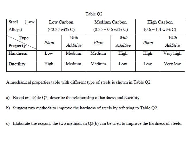 Table Q2
Steel
(Low
Low Carbon
Medium Carbon
High Carbon
Alloys)
(<0.25 wt% C)
(0.25 – 0.6 wt% C)
(0.6 – 1.4 wt% C)
Туре
With
With
With
Plain
Plain
Plain
Property
Additive
Additive
Additive
Hardness
Low
Medium
Medium
High
High
Very high
Ductility
High
Medium
Medium
Low
Low
Very low
A mechanical properties table with different type of steels is shown in Table Q2.
a) Based on Table Q2, describe the relationship of hardness and ductility.
b) Suggest two methods to improve the hardness of steels by referring to Table Q2.
c) Elaborate the reasons the two methods in Q2(b) can be used to improve the hardness of steels.
