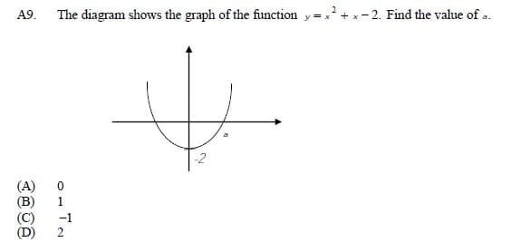 A9. The diagram shows the graph of the function
- 2. Find the value of 2.
+ x
-2
(A)
-1
(D)
2
