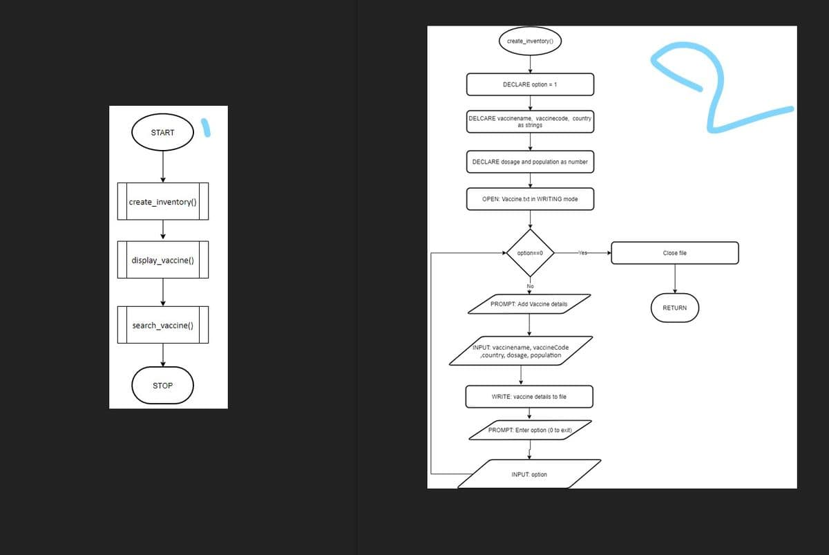 create_inventoryO
DECLARE option 1
DELCARE vaccinename, vaccinecode, country
as strings
START
DECLARE dosage and population as number
OPEN: Vaccine.bxt in WRITING mode
create inventory()
option==0
-Yes
Close file
display_vaccine()
No
PROMPT: Add Vaccine details
RETURN
search_vaccine()
INPUT: vaccinename, vaccineCode
„country, dosage, population
STOP
WRITE: vaccine details to file
PROMPT: Enter option (0 to exit)
INPUT. option
