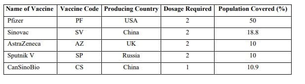 Name of Vaccine Vaccine Code Producing Country Dosage Required Population Covered (%)
Pfizer
PF
USA
50
Sinovac
SV
China
18.8
AstraZeneca
AZ
UK
2
10
Sputnik V
SP
Russia
10
CanSinoBio
CS
China
1
10.9
