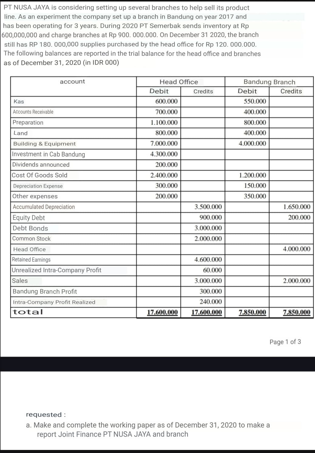 PT NUSA JAYA is considering setting up several branches to help sell its product
line. As an experiment the company set up a branch in Bandung on year 2017 and
has been operating for 3 years. During 2020 PT Semerbak sends inventory at Rp
600,000,000 and charge branches at Rp 900.000.000. On December 31 2020, the branch
still has RP 180.000,000 supplies purchased by the head office for Rp 120.000.000.
The following balances are reported in the trial balance for the head office and branches
as of December 31, 2020 (in IDR 000)
account
Kas
Accounts Receivable
Preparation
Land
Building & Equipment
Investment in Cab Bandung
Dividends announced
Cost Of Goods Sold
Depreciation Expense
Other expenses
Accumulated Depreciation
Equity Debt
Debt Bonds
Common Stock
Head Office
Retained Earnings
Unrealized Intra-Company Profit
Sales
Bandung Branch Profit
Intra-Company Profit Realized
total
Head Office
Debit
600.000
700.000
1.100.000
800.000
7.000.000
4.300.000
200.000
2.400.000
300.000
200.000
Credits
3.500.000
900.000
3.000.000
2.000.000
4.600.000
60.000
3.000.000
300.000
240.000
17.600.000 17.600.000
Bandung Branch
Debit
550.000
400.000
800.000
400.000
4.000.000
1.200.000
150.000
350.000
7.850.000
Credits
requested:
a. Make and complete the working paper as of December 31, 2020 to make a
report Joint Finance PT NUSA JAYA and branch
1.650.000
200.000
4.000.000
2.000.000
7.850.000
Page 1 of 3