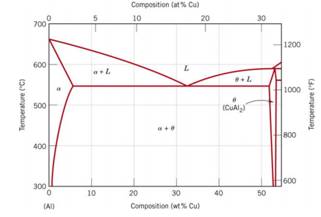 Composition (at % Cu)
5
10
20
30
700
1200
600
L
a+L
0 +L
|1000
500
(CuAl,)
a + 0
800
400
600
300
10
20
30
40
50
(AI)
Composition (wt % Cu)
Temperature (°C)
Temperature (°F)
