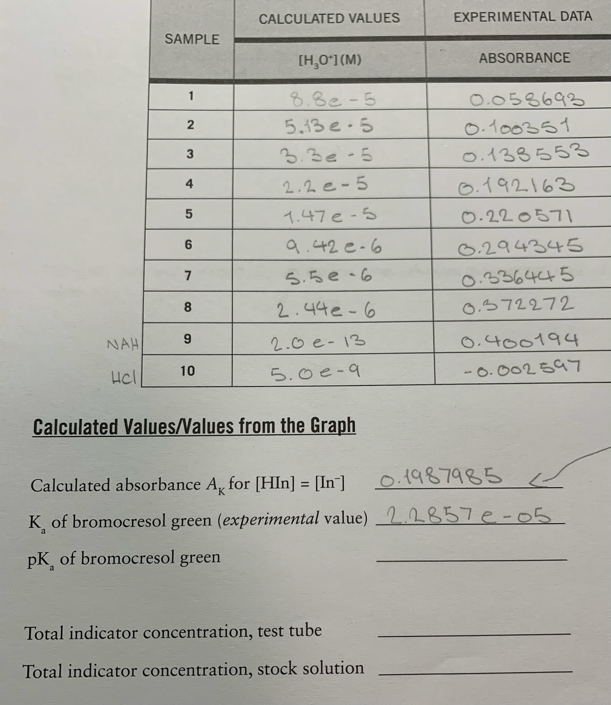 CALCULATED VALUES
EXPERIMENTAL DATA
SAMPLE
[H,0*1(M)
ABSORBANCE
1
8.8e-5
0.058693
5.13 e-5
0.100357
3.3e-5
0.138553
2,2 e-5
0.192163
4
1.47e-5
0.220571
9.42 e-6
6.29434い
6.
7
ら.5e-6
0.336445
2.44e-6
0.572272
8.
NAH
2.0 e- 13
O.4001944
10
5.0e-9
- 0. 002597
Hcl
Calculated Values/Values from the Graph
Calculated absorbance A, for [HIn] = [In]
0.1987985c
%3D
K
K of bromocresol green (experimental value) 2.2857 e-05
pK of bromocresol green
Total indicator concentration, test tube
Total indicator concentration, stock solution
2.
5
