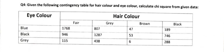 Q4: Given the following contingency table for hair colour and eye colour, calculate chi square from given data:
Eye Colour
Hair Colour
Fair
Grey
Brown
Black
Blue
1768
807
47
189
Black
946
1287
53
746
Grey
115
438
6
288
